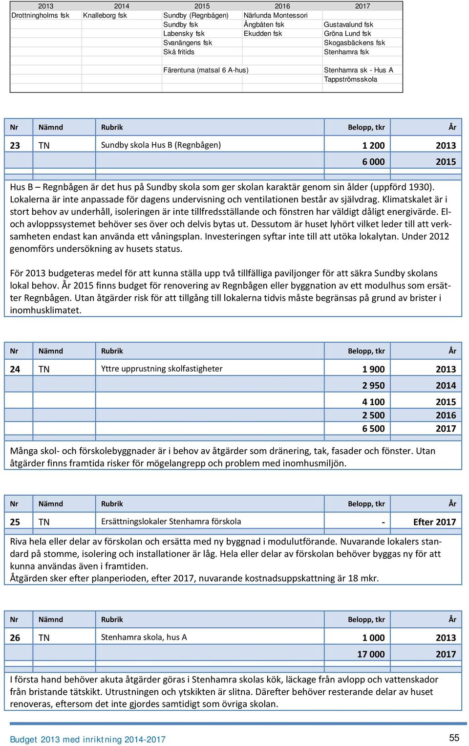 Sundby skola som ger skolan karaktär genom sin ålder (uppförd 1930). Lokalerna är inte anpassade för dagens undervisning och ventilationen består av självdrag.