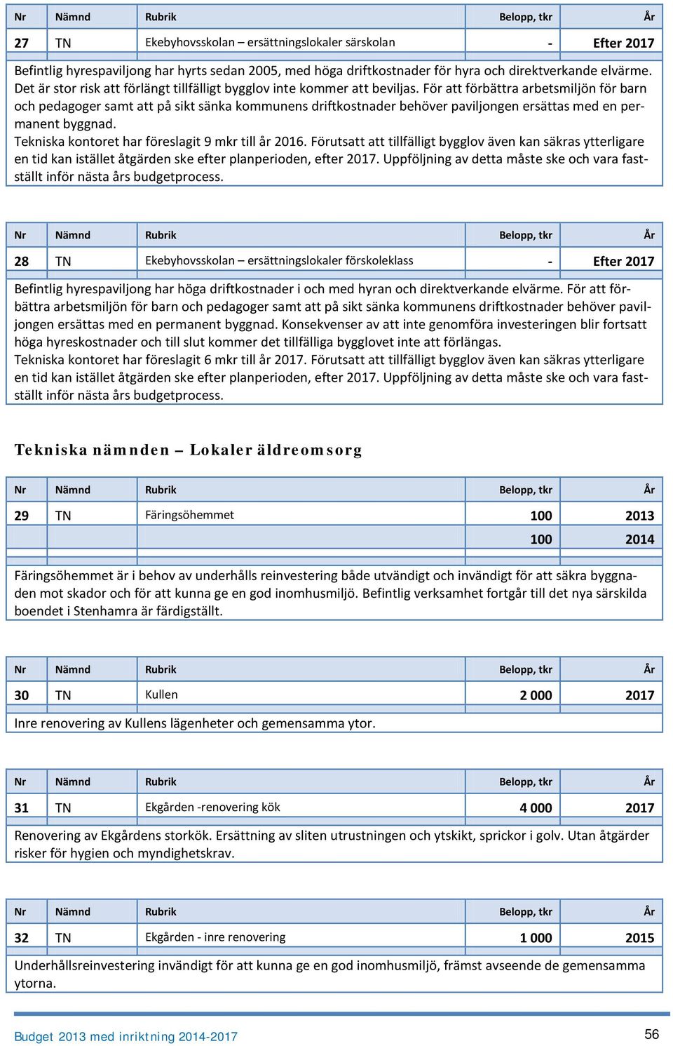 För att förbättra arbetsmiljön för barn och pedagoger samt att på sikt sänka kommunens driftkostnader behöver paviljongen ersättas med en permanent byggnad.