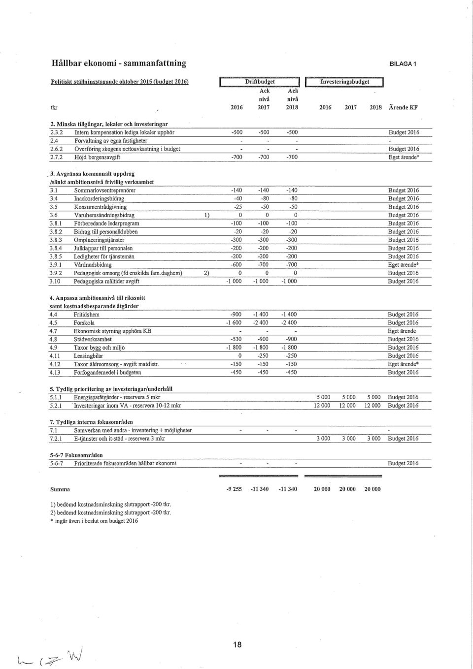 7.2 Höjd borgensavgift -700-700 -700 Eget ärende*, 3. Avgränsa kommunalt uppdrag /sänkt ambitionsnivå frivillig verksamhet 3.1 Sommarlovsentreprenörer -140-140 -140 Budget2016 3.