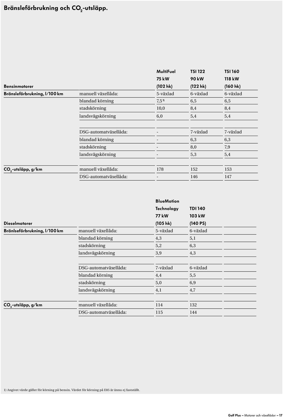 stadskörning 10,0 8,4 8,4 landsvägskörning 6,0 5,4 5,4 DSG-automatväxellåda: - 7-växlad 7-växlad blandad körning - 6,3 6,3 stadskörning - 8,0 7,9 landsvägskörning - 5,3 5,4 CO 2 -utsläpp, g/km