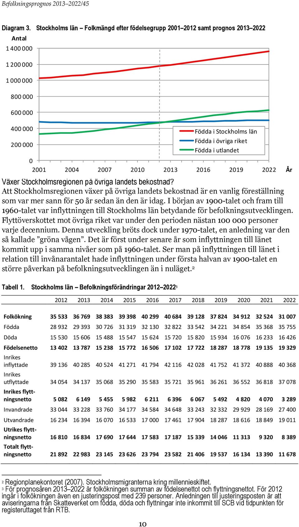 utlandet 0 2001 2004 2007 2010 2013 2016 2019 2022 Växer Stockholmsregionen på övriga landets bekostnad?