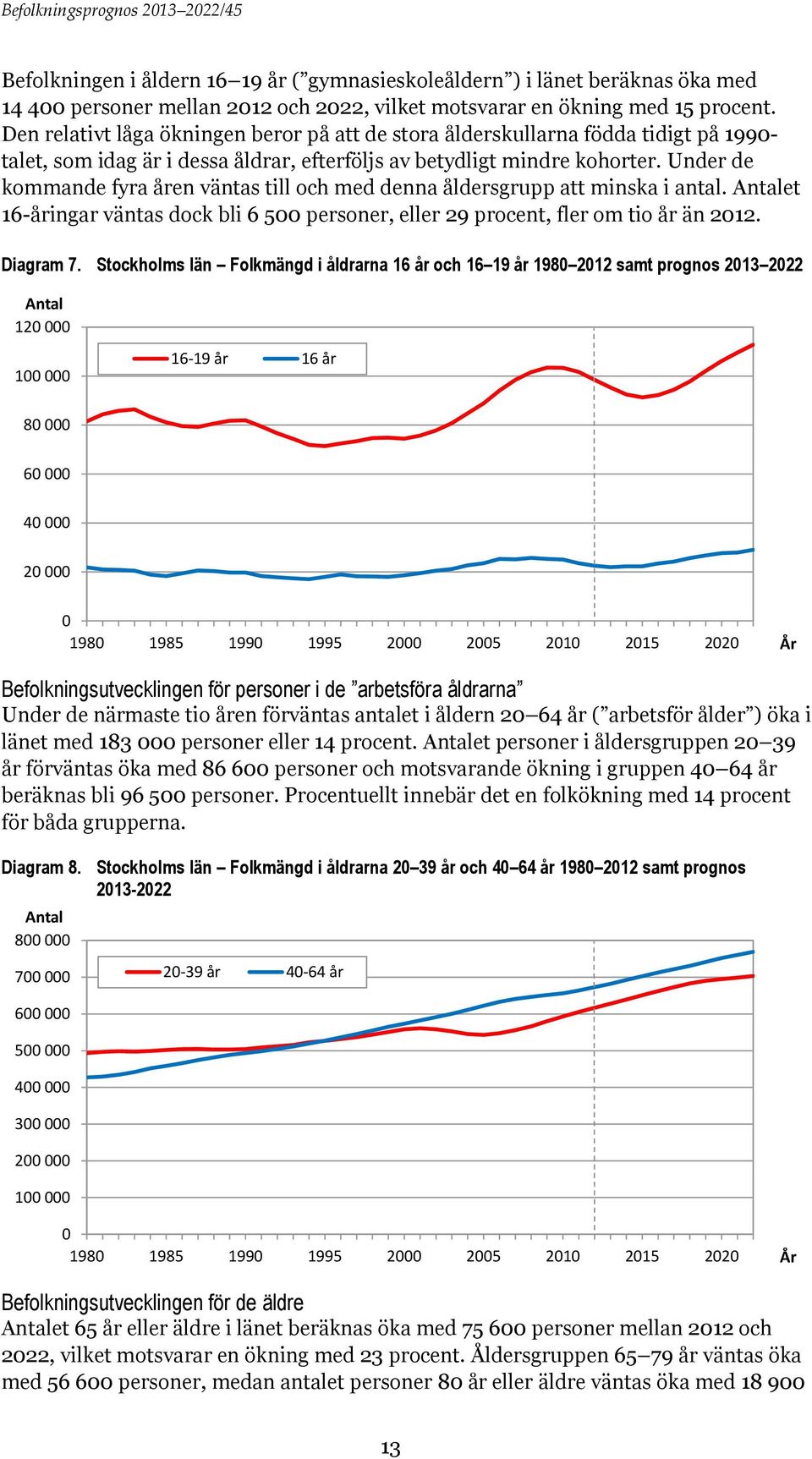 Under de kommande fyra åren väntas till och med denna åldersgrupp att minska i antal. Antalet 16-åringar väntas dock bli 6 500 personer, eller 29 procent, fler om tio år än 2012. Diagram 7.