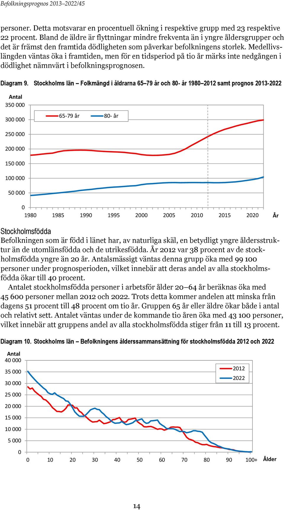 Medellivslängden väntas öka i framtiden, men för en tidsperiod på tio år märks inte nedgången i dödlighet nämnvärt i befolkningsprognosen. Diagram 9.