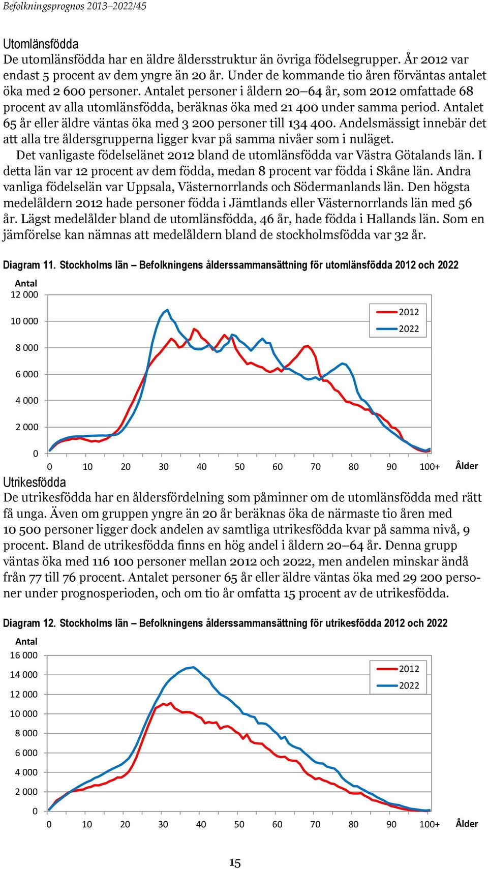 Antalet personer i åldern 20 64 år, som 2012 omfattade 68 procent av alla utomlänsfödda, beräknas öka med 21 400 under samma period.