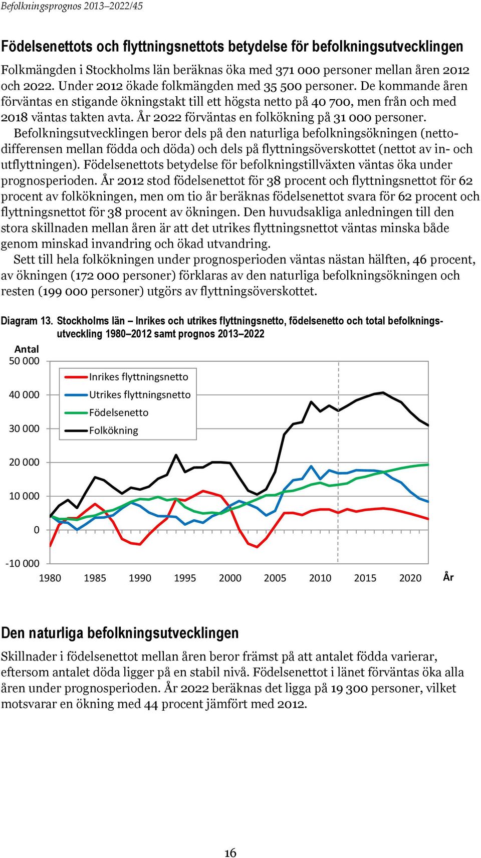 2022 förväntas en folkökning på 31 000 personer.