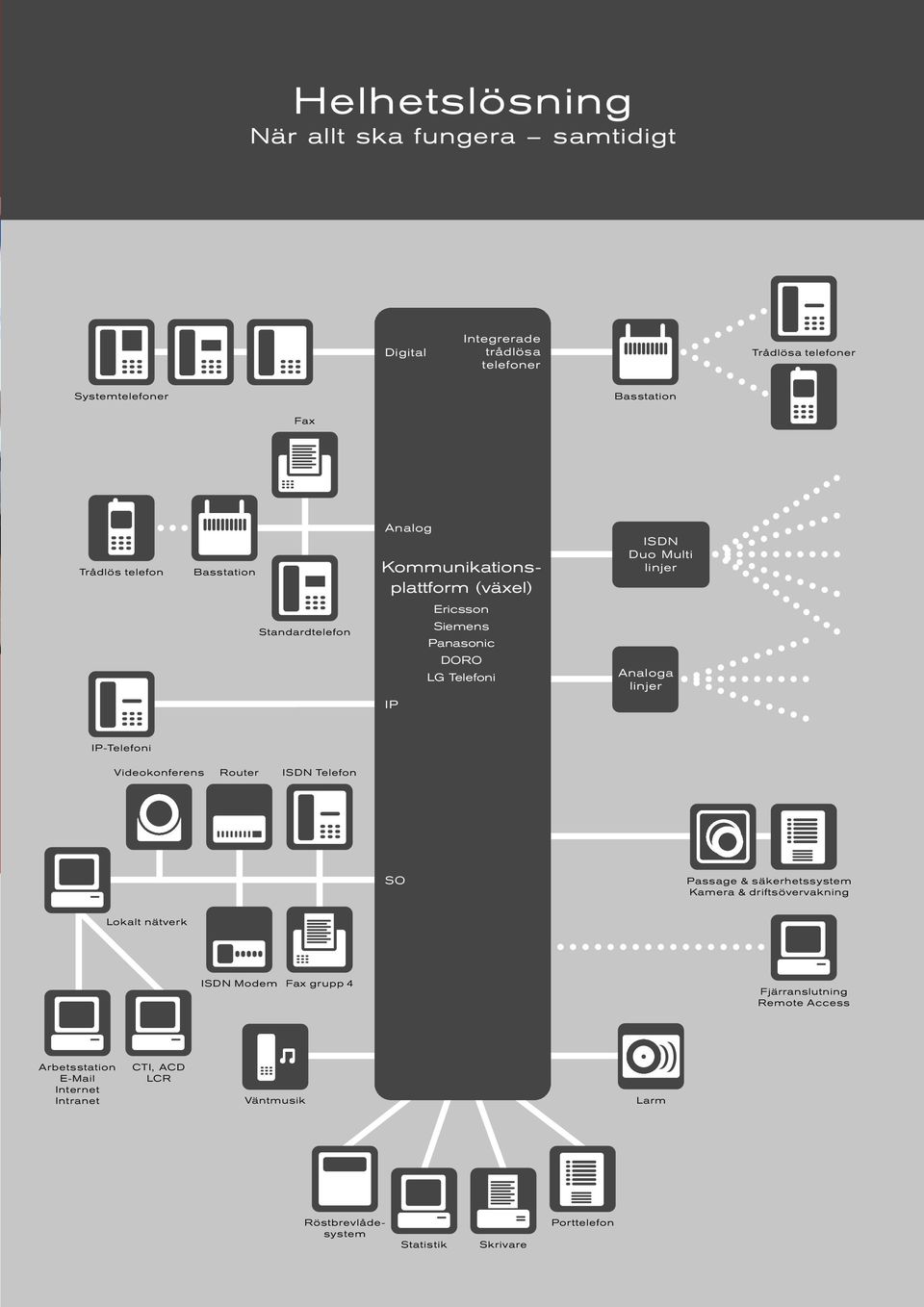 Analoga linjer IP IP-Telefoni Videokonferens Router ISDN Telefon SO Passage & säkerhetssystem Kamera & driftsövervakning Lokalt nätverk ISDN Modem