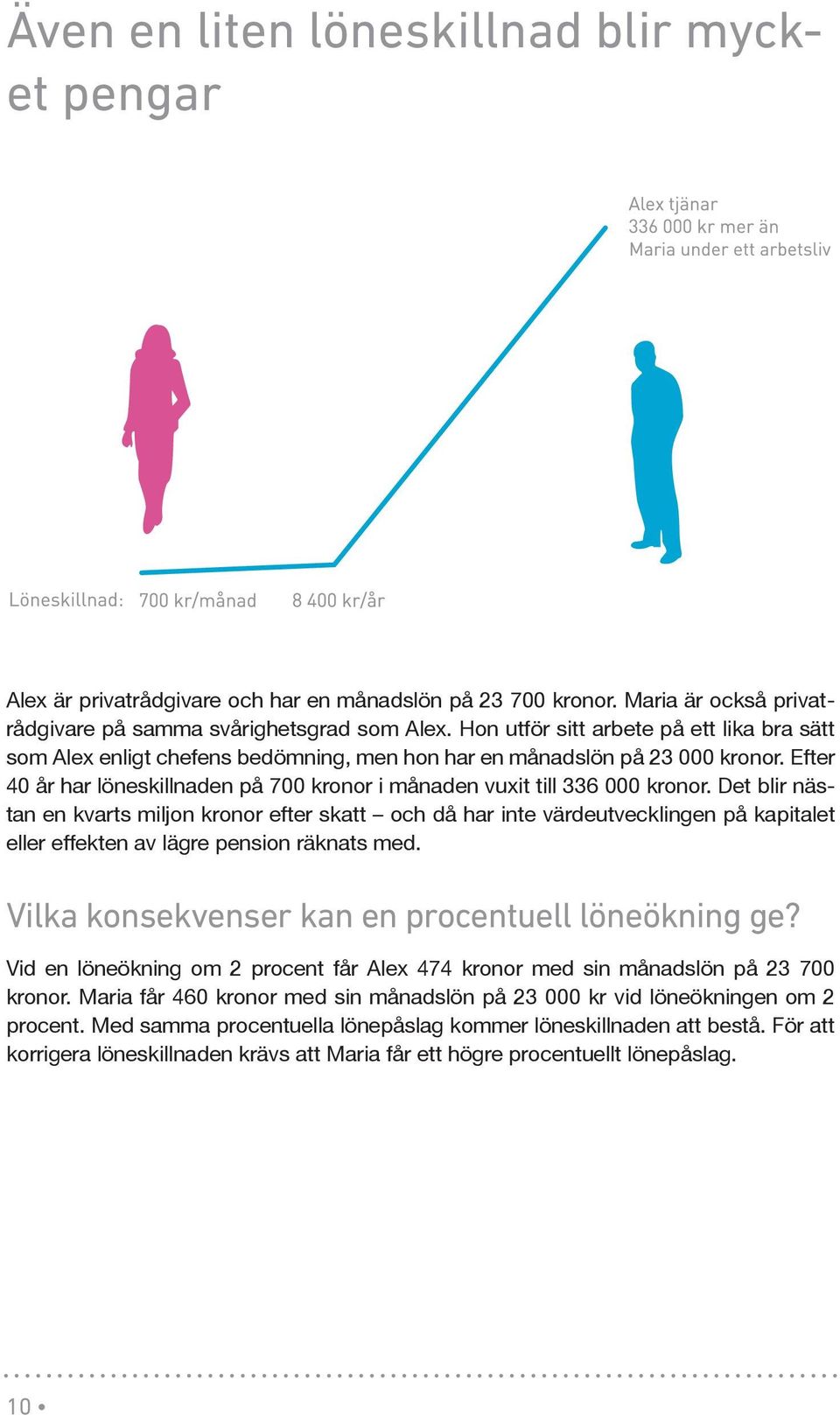 Efter 40 år har löneskillnaden på 700 kronor i månaden vuxit till 336 000 kronor.