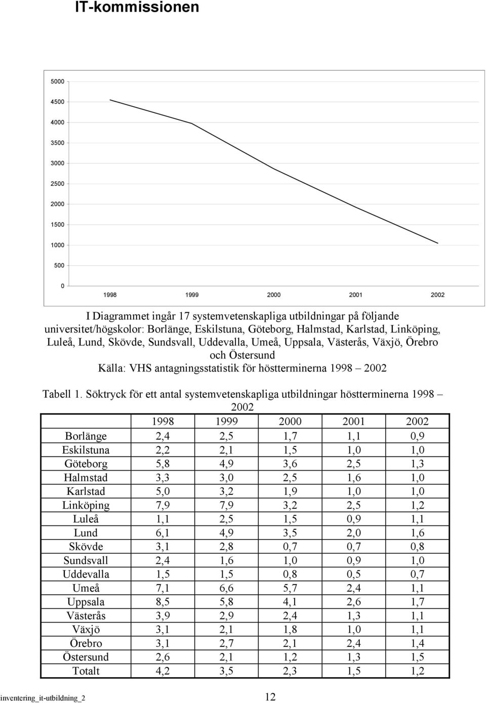 Söktryck för ett antal systemvetenskapliga utbildningar höstterminerna 1998 2002 1998 1999 2000 2001 2002 Borlänge 2,4 2,5 1,7 1,1 0,9 Eskilstuna 2,2 2,1 1,5 1,0 1,0 Göteborg 5,8 4,9 3,6 2,5 1,3