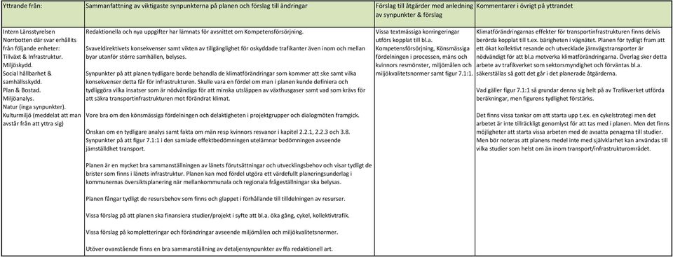 Kulturmiljö (meddelat att man avstår från att yttra sig) Redaktionella och nya uppgifter har lämnats för avsnittet om Kompetensförsörjning.