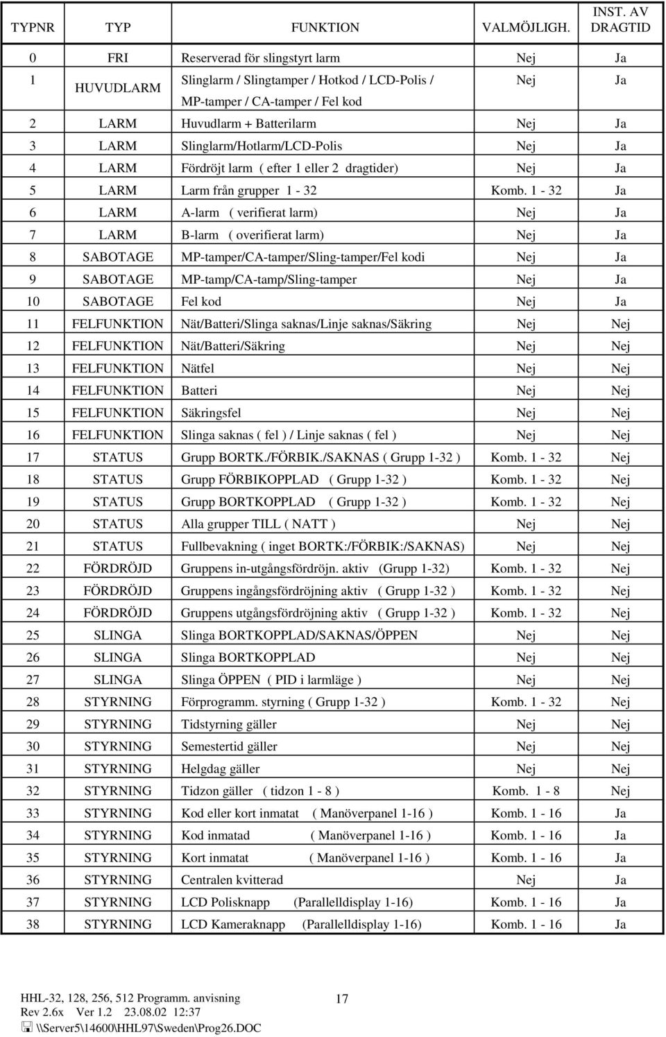 Slinglarm/Hotlarm/LCD-Polis Nej Ja 4 LARM Fördröjt larm ( efter 1 eller 2 dragtider) Nej Ja 5 LARM Larm från grupper 1-32 Komb.