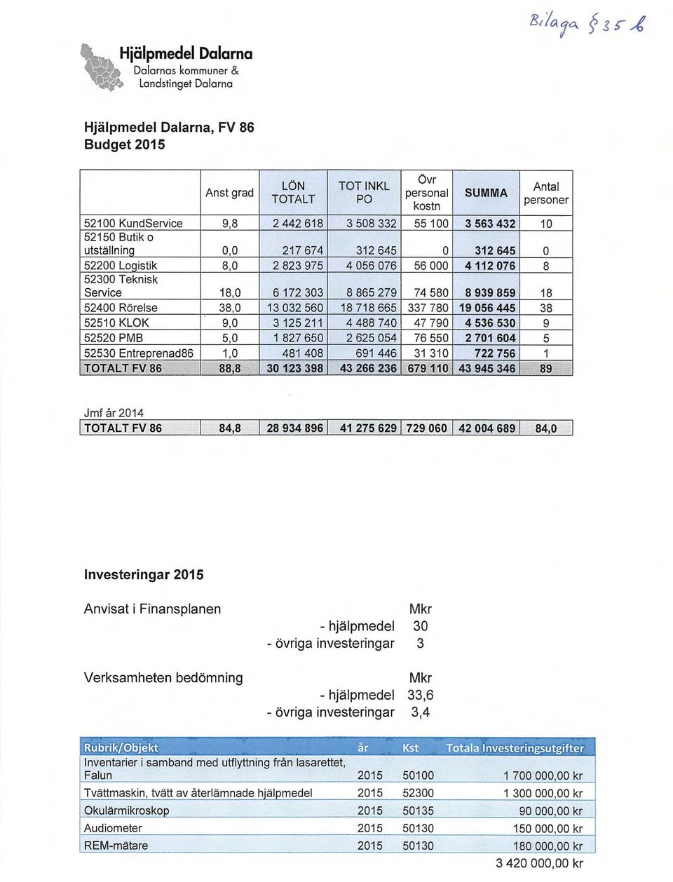 PO övr personal kostn SUMMA Antal personer 3 508 332 55 100 3 563 432 10 312 645 0 312 645 0 4 056 076 56 000 4112076 8 8 865 279 74 580 8 939 859 18 18 718 665 337 780 19 056 445 38 4 488 740 47 790