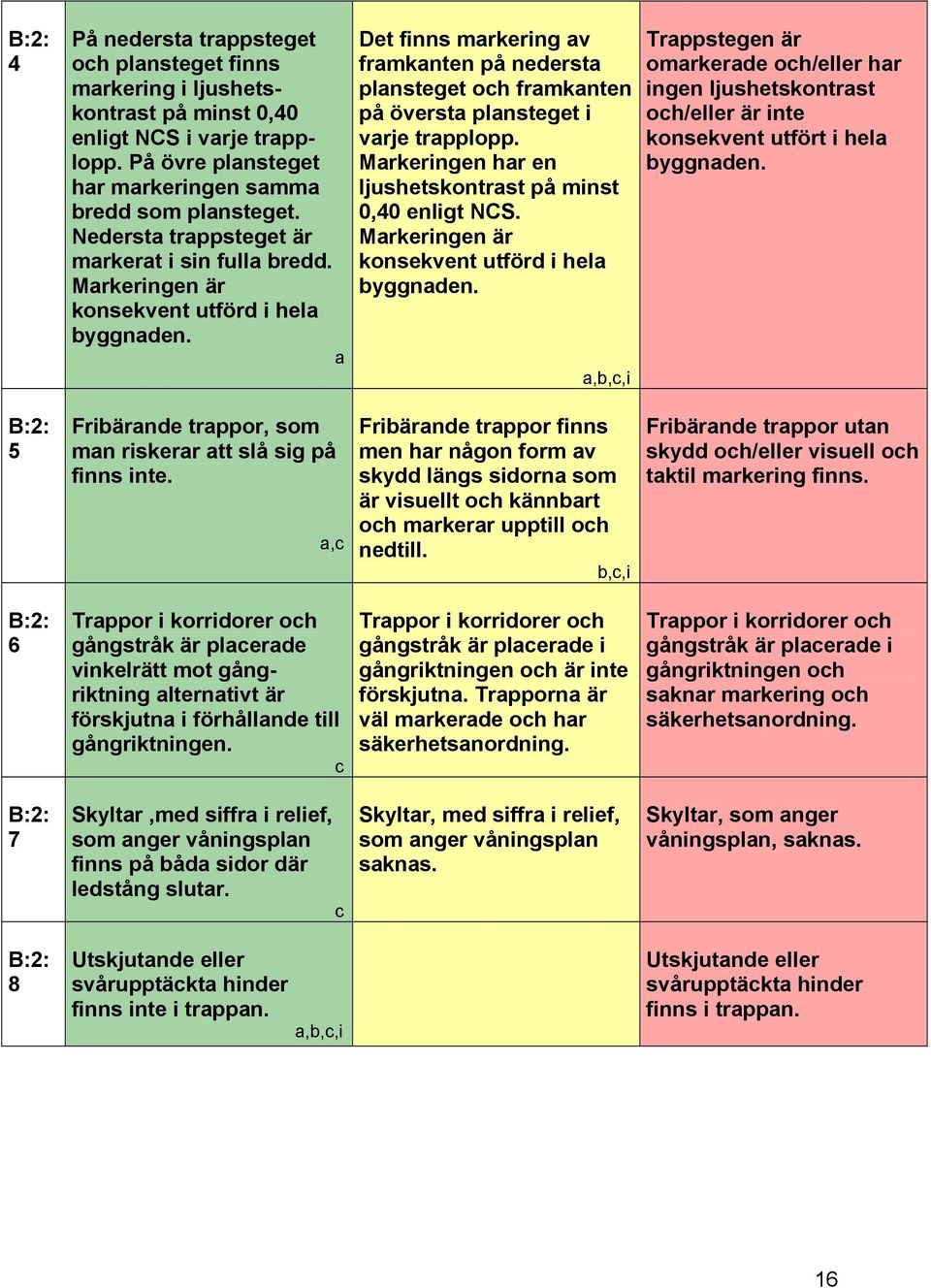 a Det finns markering av framkanten på nedersta plansteget oh framkanten på översta plansteget i varje trapplopp. Markeringen har en ljushetskontrast på minst 0,40 enligt NCS.