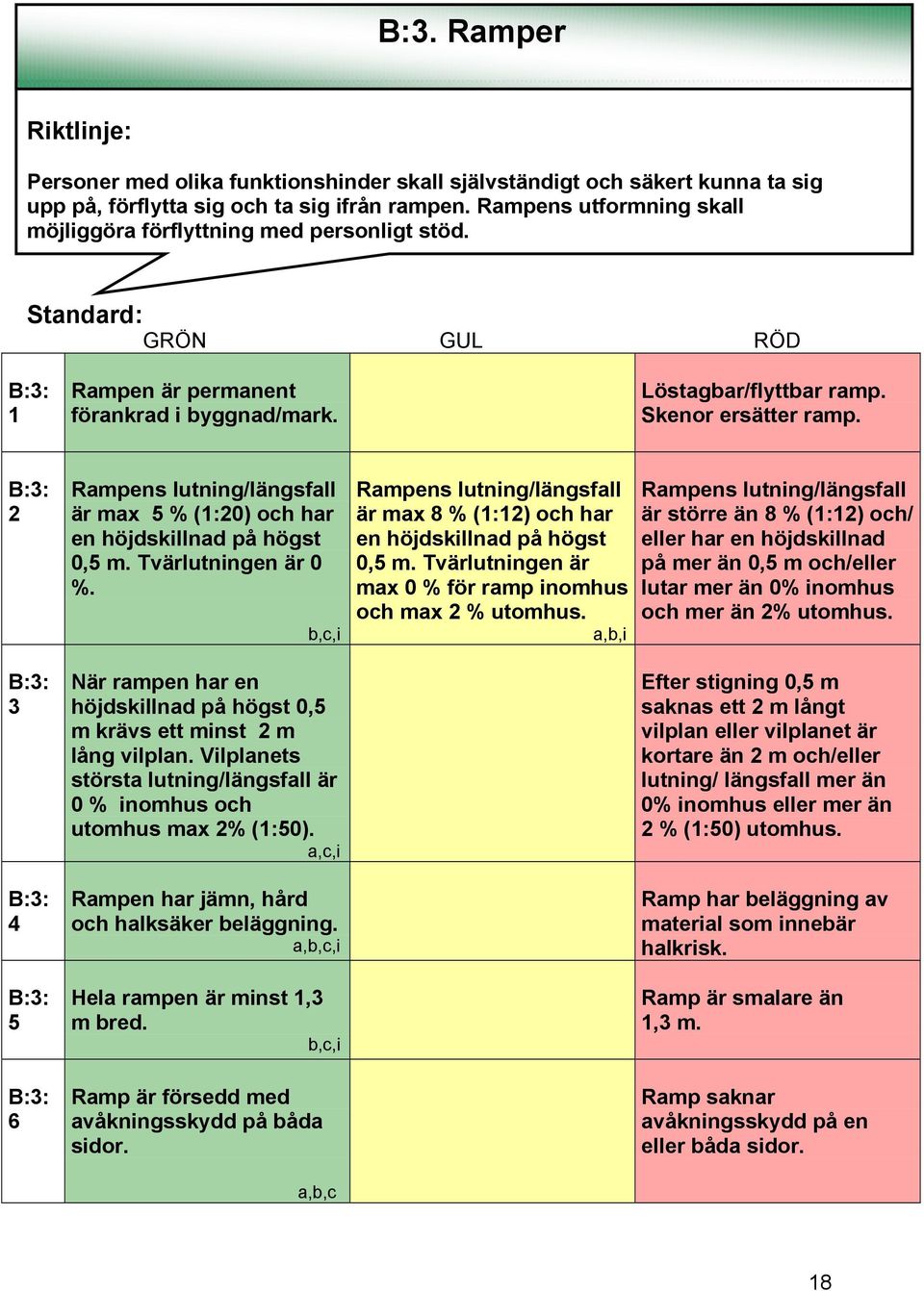 B:3: 2 B:3: 3 B:3: 4 B:3: 5 B:3: 6 Rampens lutning/längsfall är max 5 % (1:20) oh har en höjdskillnad på högst 0,5 m. Tvärlutningen är 0 %.