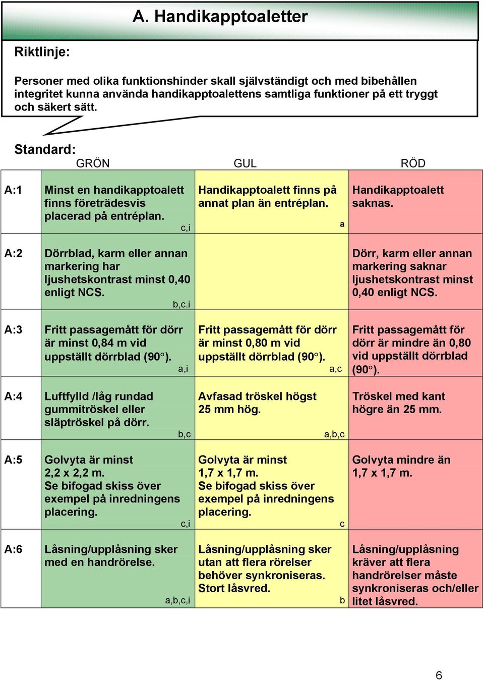 i A:3 Fritt passagemått för dörr är minst 0,84 m vid uppställt dörrblad (90 ). a,i Handikapptoalett finns på annat plan än entréplan.