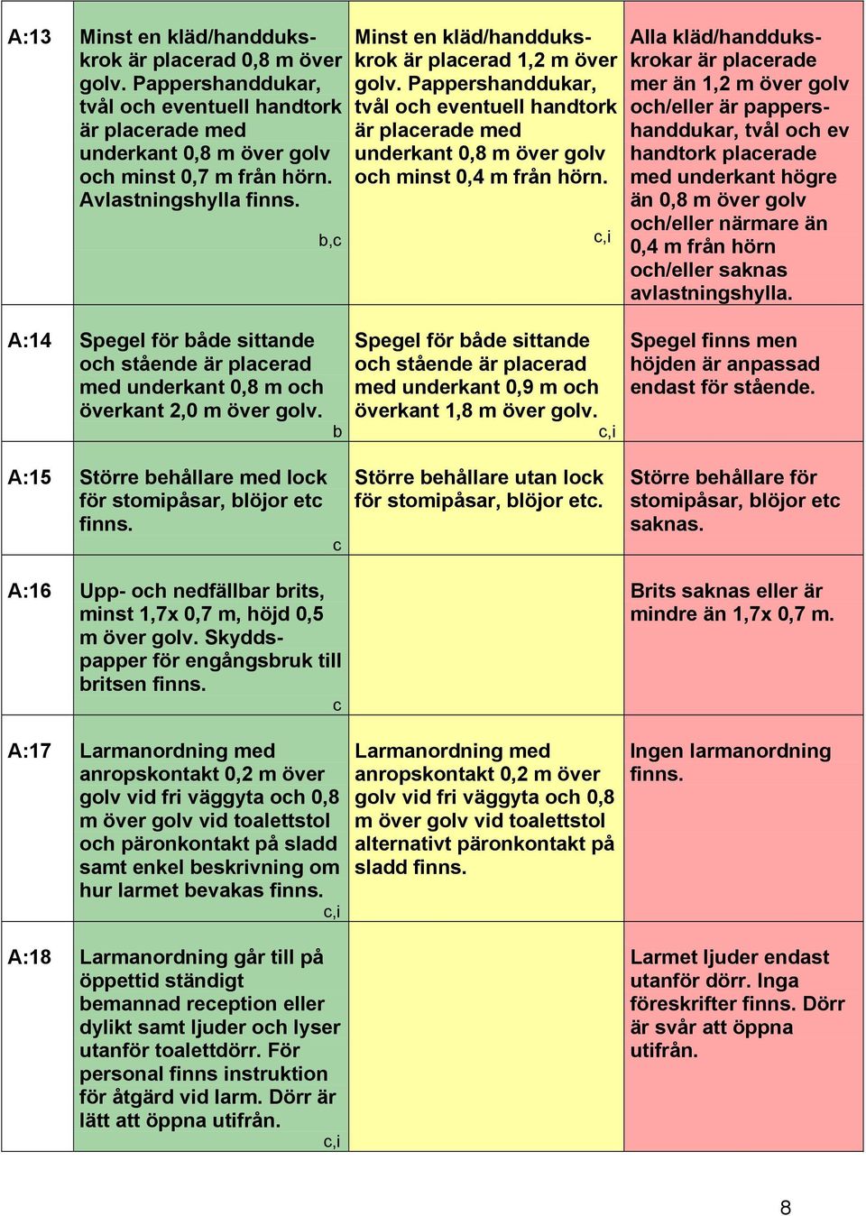 ,i Alla kläd/handdukskrokar är plaerade mer än 1,2 m över golv oh/eller är pappershanddukar, tvål oh ev handtork plaerade med underkant högre än 0,8 m över golv oh/eller närmare än 0,4 m från hörn