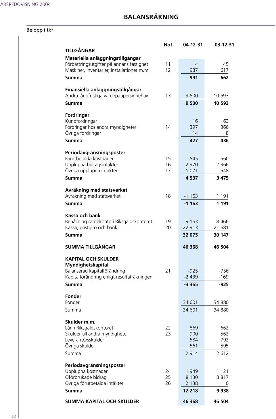 myndigheter 14 397 366 Övriga fordringar 14 8 Summa 427 436 Periodavgränsningsposter Förutbetalda kostnader 15 545 560 Upplupna bidragsintäkter 16 2 970 2 366 Övriga upplupna intäkter 17 1 021 548