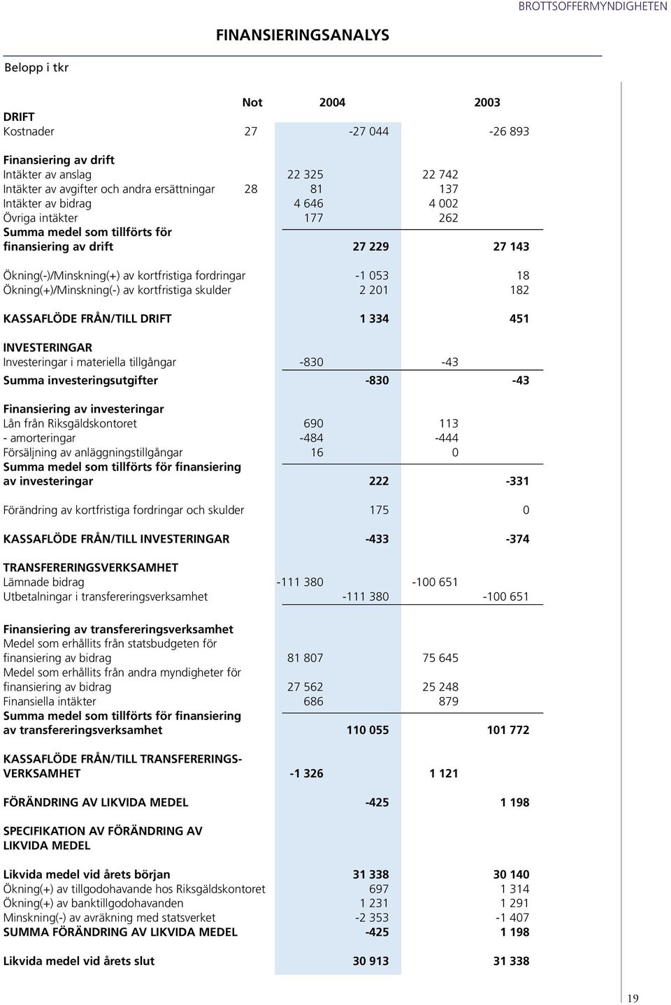 053 18 Ökning(+)/Minskning(-) av kortfristiga skulder 2 201 182 KASSAFLÖDE FRÅN/TILL DRIFT 1 334 451 INVESTERINGAR Investeringar i materiella tillgångar -830-43 Summa investeringsutgifter -830-43