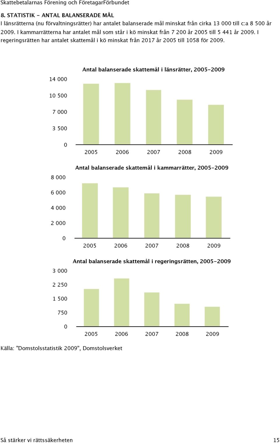 14 000 Antal balanserade skattemål i länsrätter, 2005-2009 10 500 7 000 3 500 0 2005 2006 2007 2008 2009 Antal balanserade skattemål i kammarrätter, 2005-2009 8 000 6 000 4 000 2 000