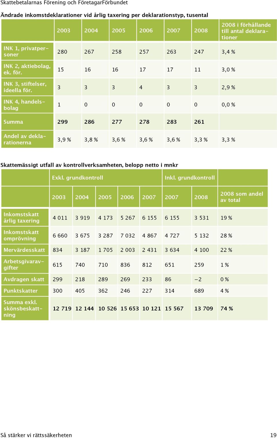 INK 4, handelsbolag Summa 280 267 258 257 263 247 3,4 % 15 16 16 17 17 11 3,0 % 3 3 3 4 3 3 2,9 % 1 0 0 0 0 0 0,0 % 299 286 277 278 283 261 3,9 % 3,8 % 3,6 % 3,6 % 3,6 % 3,3 % 3,3 % Skattemässigt