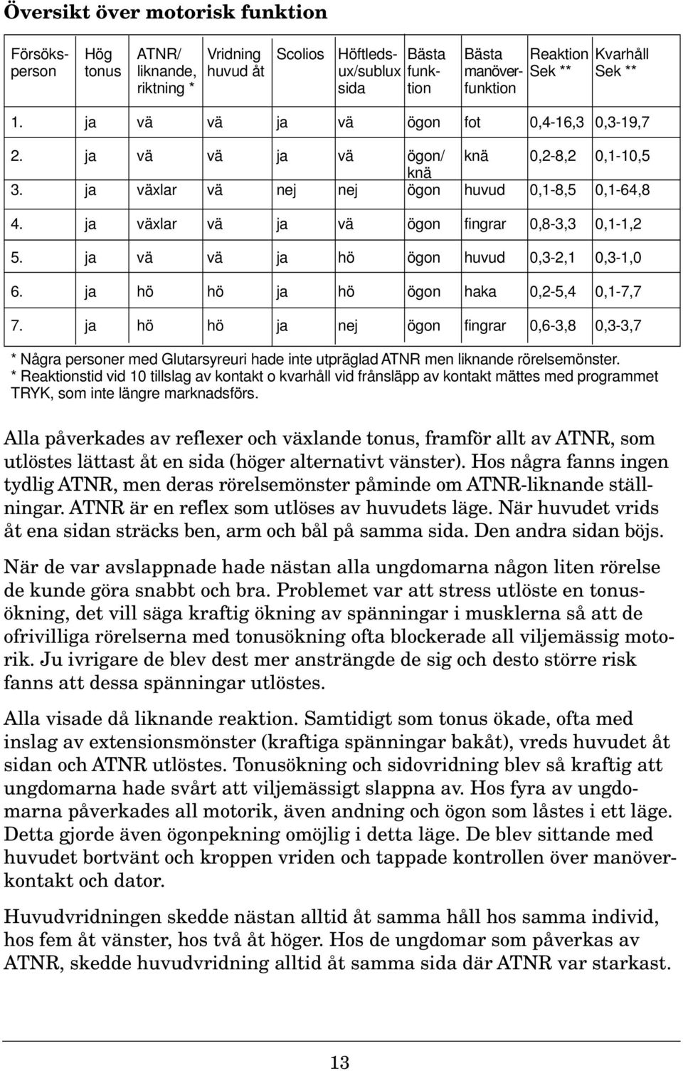 ja växlar vä ja vä ögon fingrar 0,8-3,3 0,1-1,2 5. ja vä vä ja hö ögon huvud 0,3-2,1 0,3-1,0 6. ja hö hö ja hö ögon haka 0,2-5,4 0,1-7,7 7.