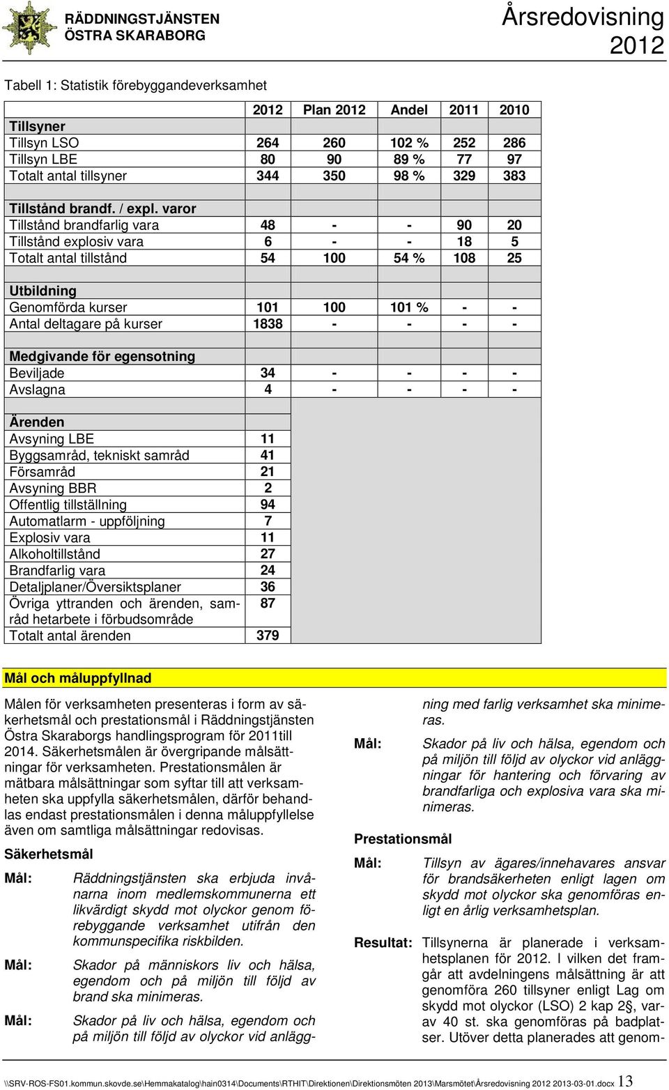 varor Tillstånd brandfarlig vara 48 - - 90 20 Tillstånd explosiv vara 6 - - 18 5 Totalt antal tillstånd 54 100 54 % 108 25 Utbildning Genomförda kurser 101 100 101 % - - Antal deltagare på kurser