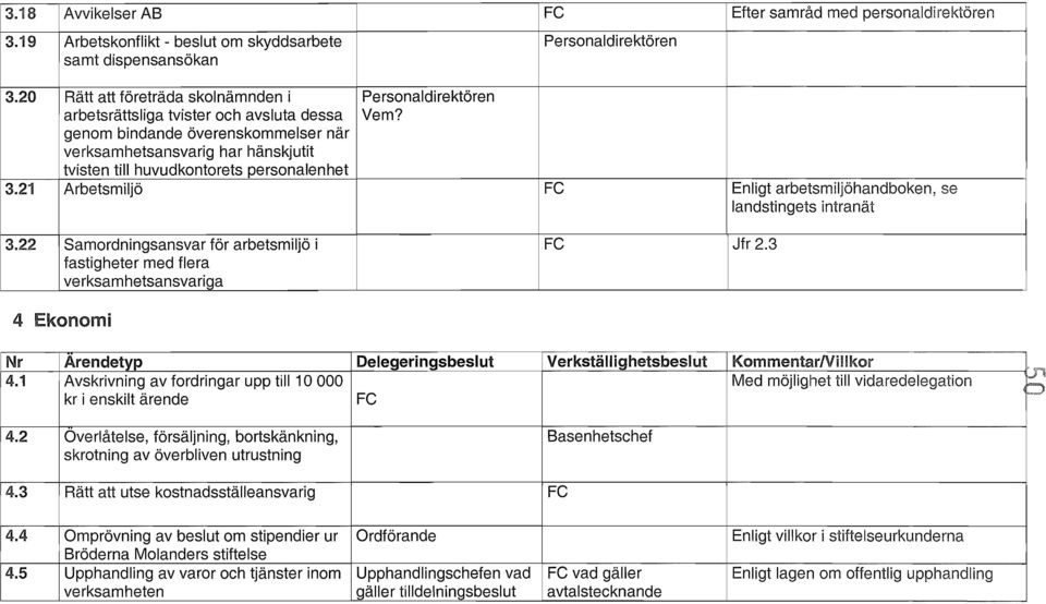 genom bindande överenskommelser när verksamhetsansvarig har hänskjutit tvisten till huvudkontorets personalenhet 3.21 Arbetsmiljö Fe Enligt arbetsmiljöhandboken, se landstingets intranät 3.