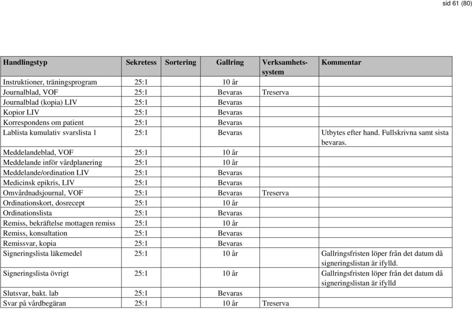 Meddelandeblad, VOF 25:1 10 år Meddelande inför vårdplanering 25:1 10 år Meddelande/ordination LIV 25:1 Bevaras Medicinsk epikris, LIV 25:1 Bevaras Omvårdnadsjournal, VOF 25:1 Bevaras Treserva