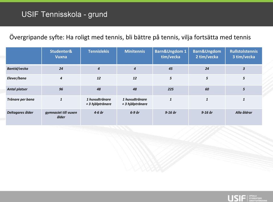 Bantid/vecka 24 4 4 45 24 3 Elever/bana 4 12 12 5 5 5 Antal platser 96 48 48 225 60 5 Tränare per bana 1 1 huvudtränare +