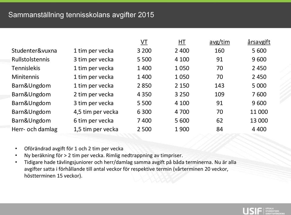 vecka 5 500 4 100 91 9 600 Barn&Ungdom 4,5 tim per vecka 6 300 4 700 70 11 000 Barn&Ungdom 6 tim per vecka 7 400 5 600 62 13 000 Herr- och damlag 1,5 tim per vecka 2 500 1 900 84 4 400 Oförändrad