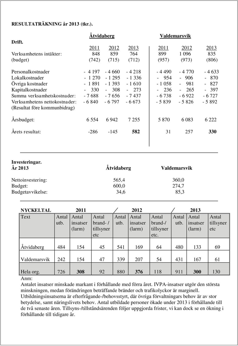 270-1 295-1 336-954 - 906-870 Övriga kostnader - 1 891-1 393-1 610-1 058-981 - 827 Kapitalkostnader - 330-308 - 273-236 - 265-397 Summa verksamhetskostnader: - 7 688-7 656-7 437-6 738-6 922-6 727