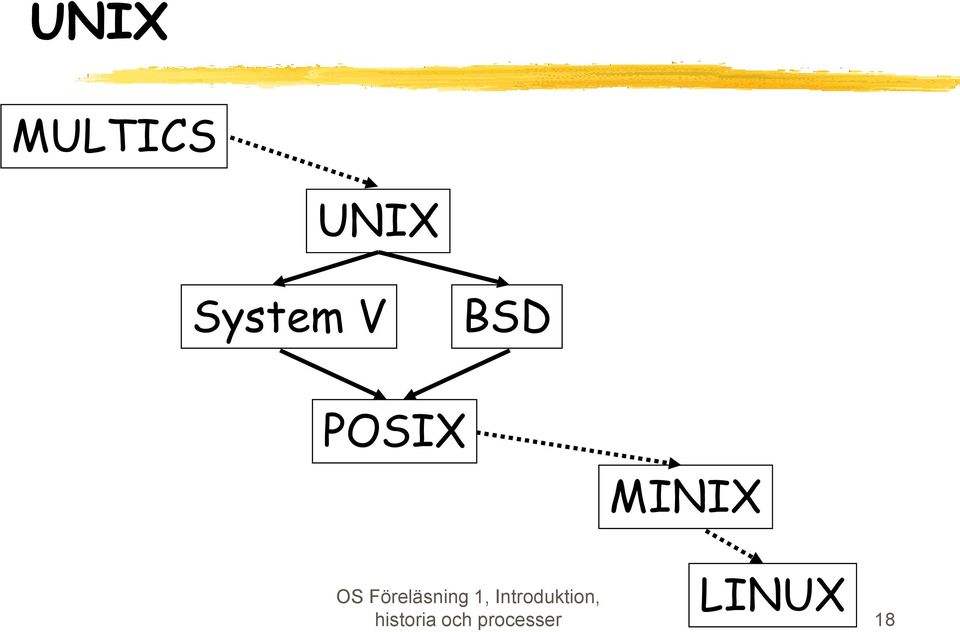 MINIX LINUX