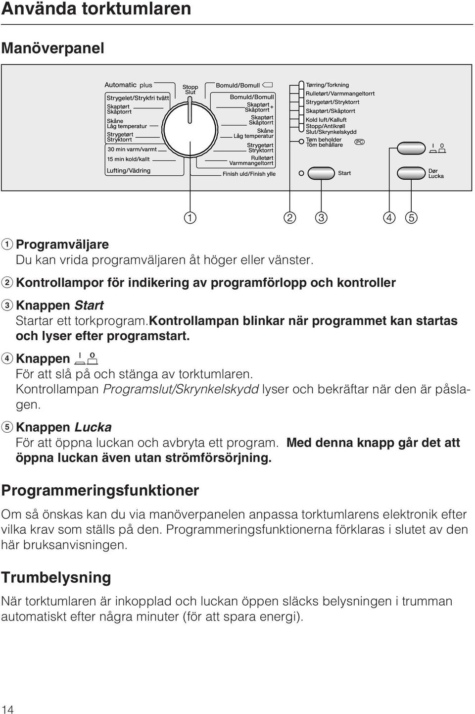 Knappen För att slå på och stänga av torktumlaren. Kontrollampan Programslut/Skrynkelskydd lyser och bekräftar när den är påslagen. Knappen Lucka För att öppna luckan och avbryta ett program.