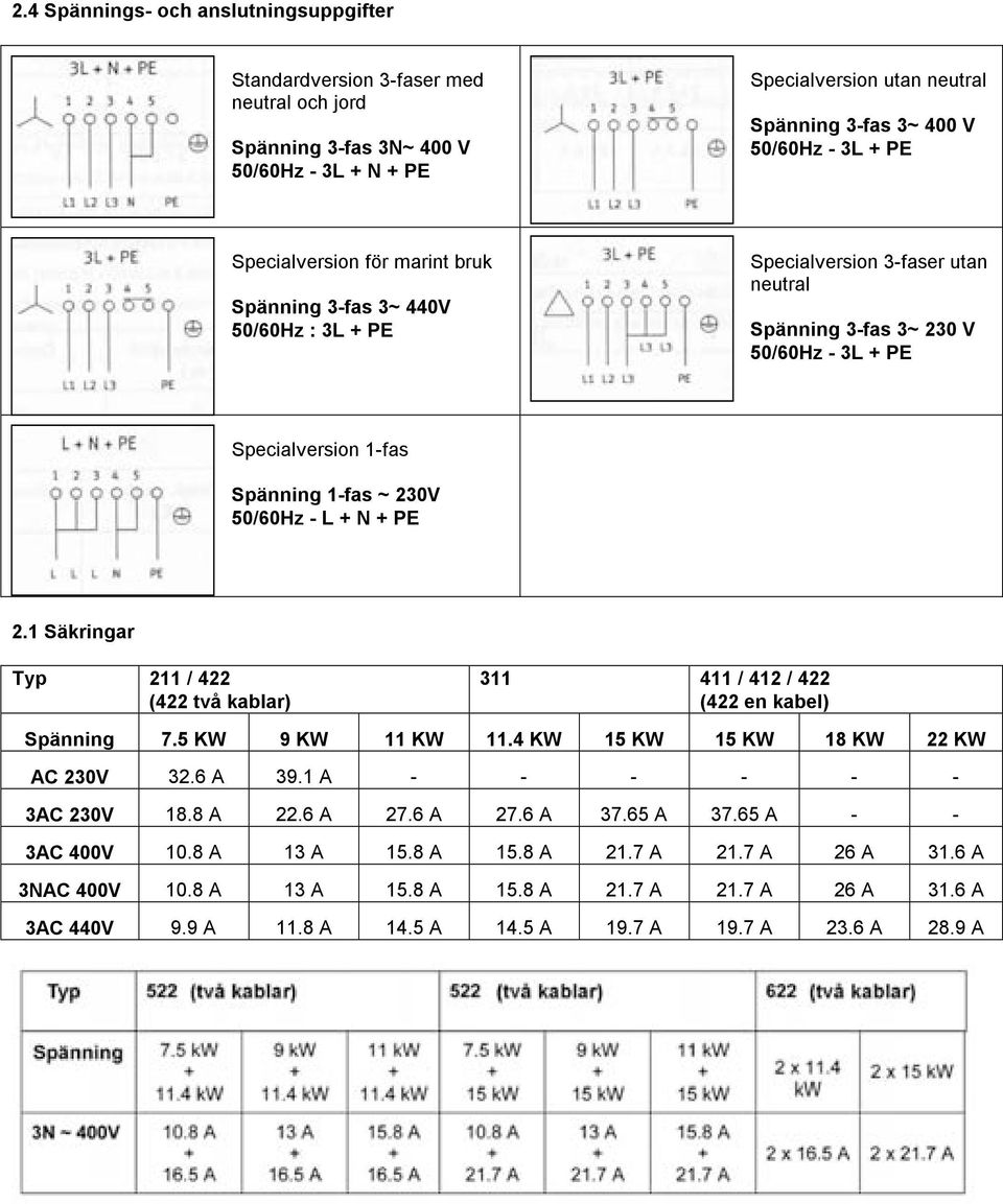 50/60Hz - L + N + PE 2.1 Säkringar Typ 211 / 422 (422 två kablar) 311 411 / 412 / 422 (422 en kabel) Spänning 7.5 KW 9 KW 11 KW 11.4 KW 15 KW 15 KW 18 KW 22 KW AC 230V 32.6 A 39.