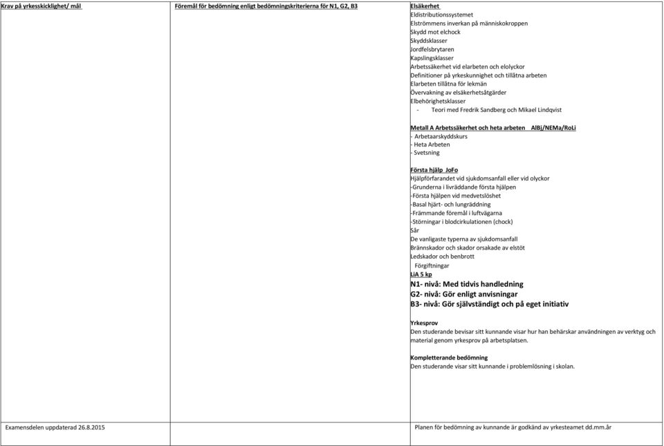 elsäkerhetsåtgärder Elbehörighetsklasser - Teori med Fredrik Sandberg och Mikael Lindqvist Metall A Arbetssäkerhet och heta arbeten AlBj/NEMa/RoLi - Arbetaarskyddskurs - Heta Arbeten - Svetsning