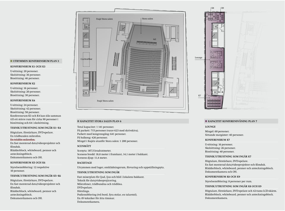 Konferensrum K3 och K4 kan slås samman till ett större rum för cirka 90 personer i biosittning och 64 i skolsittning. Teknik /utrustning som ingår K1 K4 ögtalare, förstärkare, DVD-spelare.