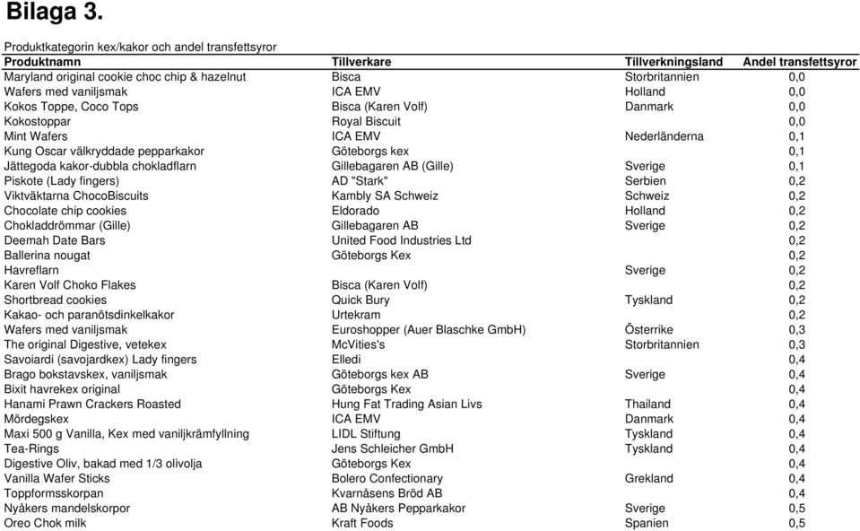 vaniljsmak ICA EMV Holland 0,0 Kokos Toppe, Coco Tops Bisca (Karen Volf) Danmark 0,0 Kokostoppar Royal Biscuit 0,0 Mint Wafers ICA EMV Nederländerna 0,1 Kung Oscar välkryddade pepparkakor Göteborgs