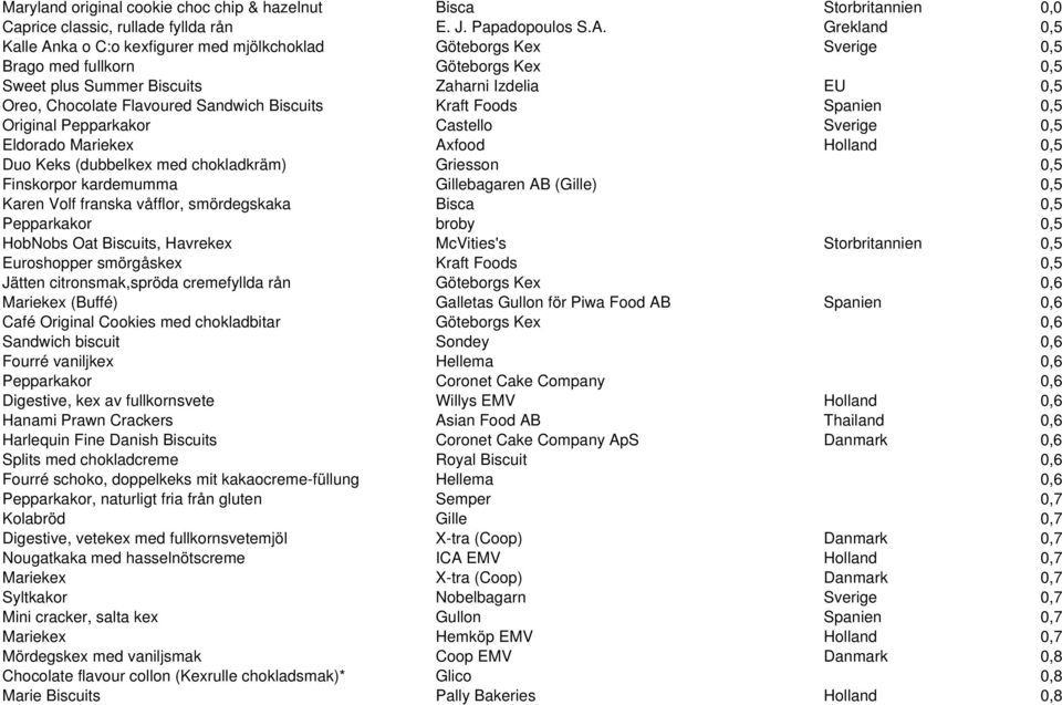 Sandwich Biscuits Kraft Foods Spanien 0,5 Original Pepparkakor Castello Sverige 0,5 Eldorado Mariekex Axfood Holland 0,5 Duo Keks (dubbelkex med chokladkräm) Griesson 0,5 Finskorpor kardemumma