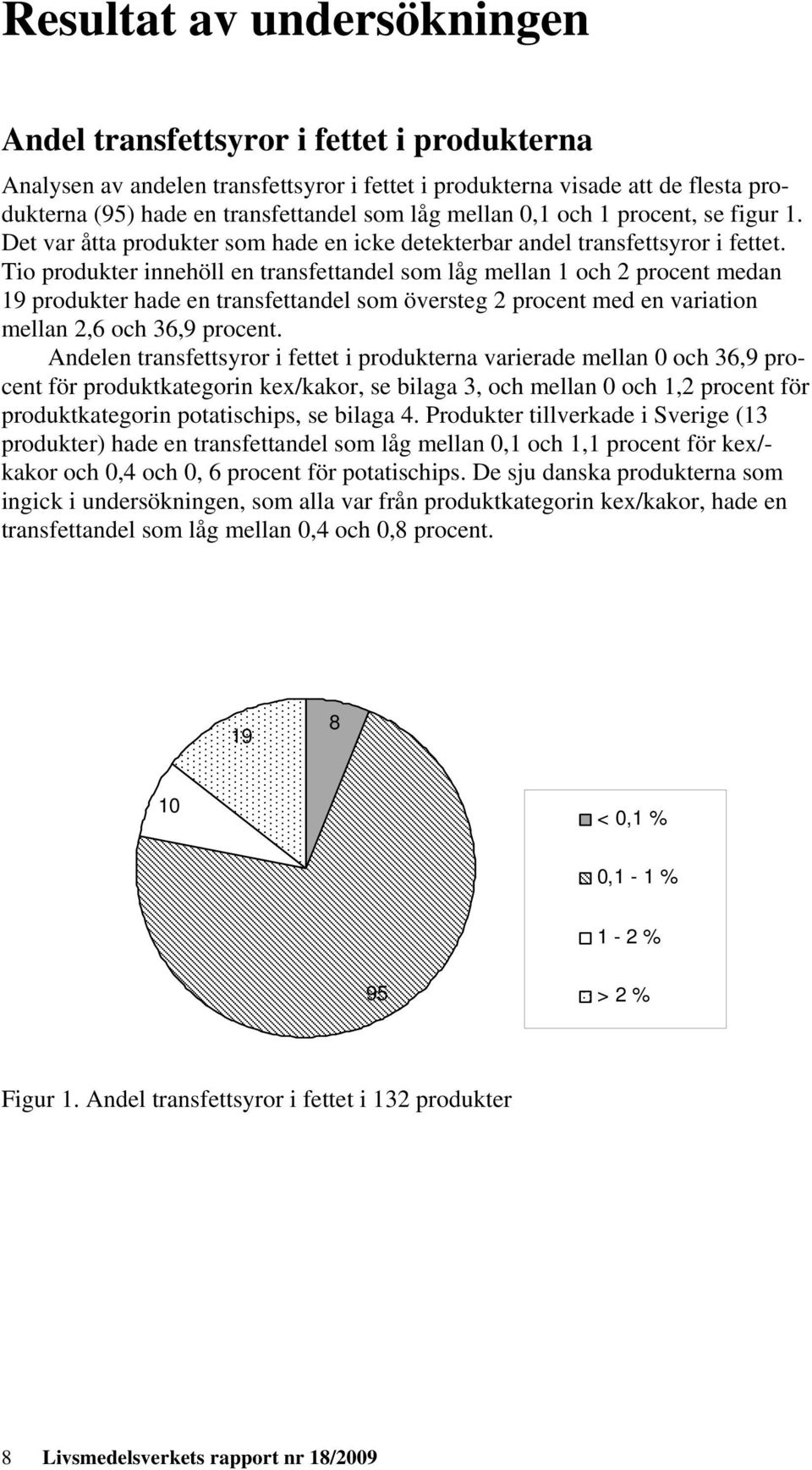 Tio produkter innehöll en transfettandel som låg mellan 1 och 2 procent medan 19 produkter hade en transfettandel som översteg 2 procent med en variation mellan 2,6 och 36,9 procent.