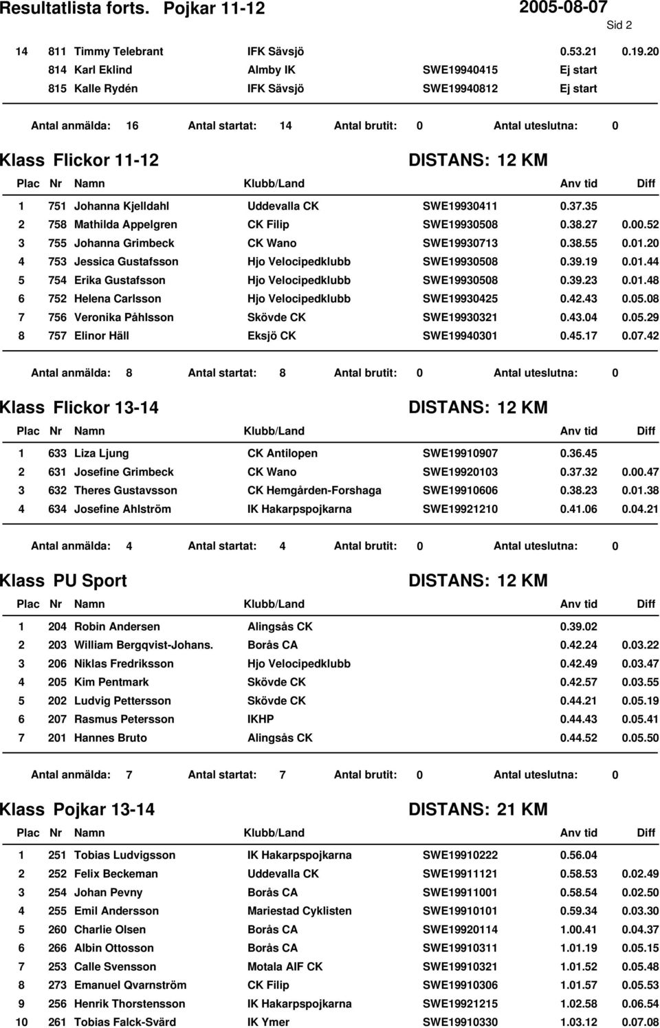 . 0.0.0 Veronika Påhlsson Skövde CK SWE0 0..0 0.0. Elinor Häll Eksjö CK SWE00 0.. 0.0. Antal anmälda: Antal startat: Antal brutit: 0 Klass Flickor - KM Liza Ljung CK Antilopen SWE00 0.