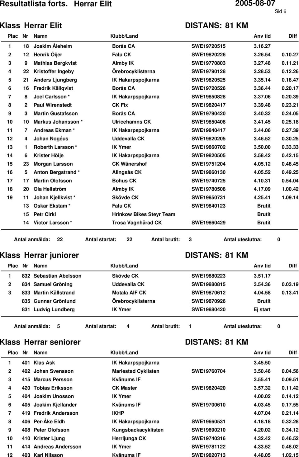 . 0.. Andreas Ekman * IK Hakarpspojkarna SWE0..0 0.. Johan Nogéus Uddevalla CK SWE00.. 0.0. Roberth Larsson * IK Ymer SWE00.0.00 0.. Krister Höije IK Hakarpspojkarna SWE00.. 0.. Morgan Larsson CK Wänershof SWE0.