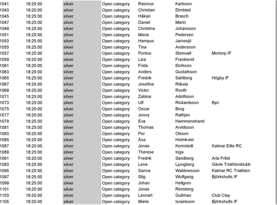 Andersson 1057 18:25:00 silver Open category Pontus Steinvall Mortorp IF 1059 18:25:00 silver Open category Lisa Franklund 1061 18:25:00 silver Open category Frida Elofsson 1063 18:25:00 silver Open