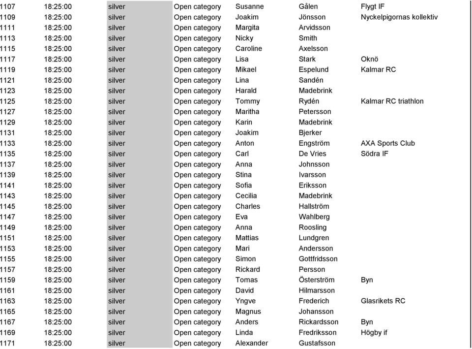 1121 18:25:00 silver Open category Lina Sandén 1123 18:25:00 silver Open category Harald Madebrink 1125 18:25:00 silver Open category Tommy Rydén Kalmar RC triathlon 1127 18:25:00 silver Open