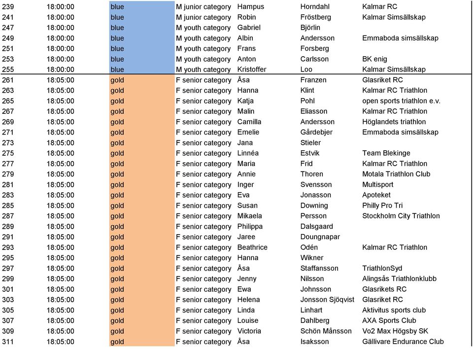 category Kristoffer Loo Kalmar Simsällskap 261 18:05:00 gold F senior category Åsa Franzen Glasriket RC 263 18:05:00 gold F senior category Hanna Klint Kalmar RC Triathlon 265 18:05:00 gold F senior