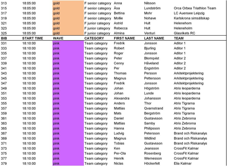 gold F junior category Almina Venturi Glasrikets RC BIB START TIME WAVE CATEGORY FIRST NAME LAST NAME TEAM 331 18:10:00 pink Team category Fredrik Jonsson Aditor 1 333 18:10:00 pink Team category