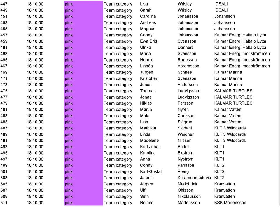 Britt Svensson Kalmar Energi Halta o Lytta 461 18:10:00 pink Team category Ulrika Dannert Kalmar Energi Halta o Lytta 463 18:10:00 pink Team category Maria Svensson Kalmar Energi mot strömmen 465