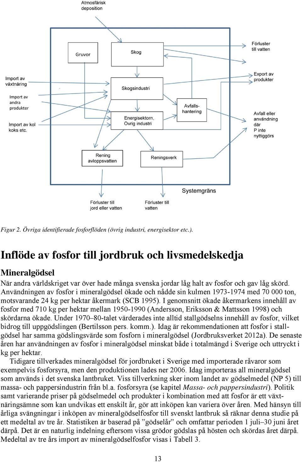 Användningen av fosfor i mineralgödsel ökade och nådde sin kulmen 1973-1974 med 70 000 ton, motsvarande 24 kg per hektar åkermark (SCB 1995).