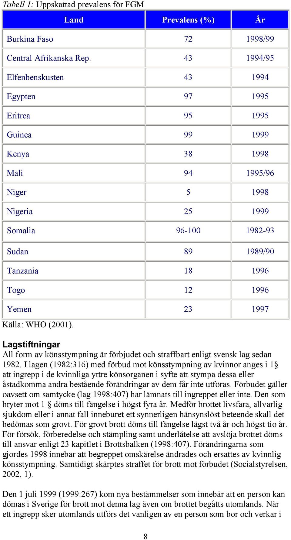 12 1996 Yemen 23 1997 Källa: WHO (21). Lagstiftningar All form av könsstympning är förbjudet och straffbart enligt svensk lag sedan 1982.