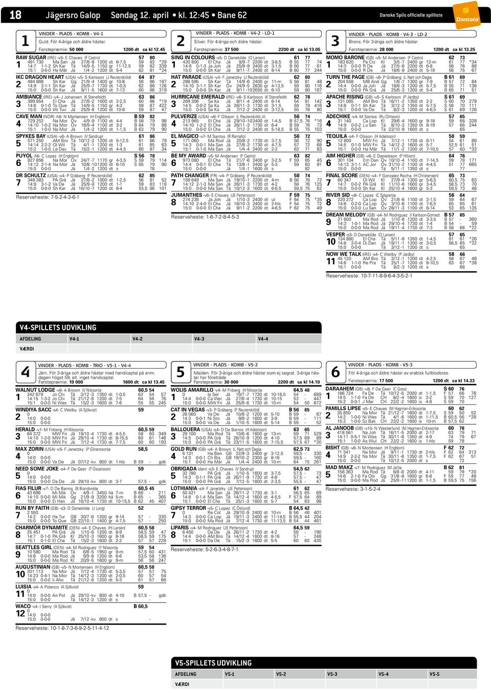 *24 IKC DRAGON HEART (USA) -v5- S Karlsson (J Reuterskiöld) 64 87 484 868 Sh Kar Gg 21/9-4 1400 gr 10-8 56 86 187 2 14:9 2-1-1 Sh Kar Jä 25/9-7 1730 dt 1-0,5 62 86 126 15:0 0-0-0 Sh Kar Jä 9/11-5