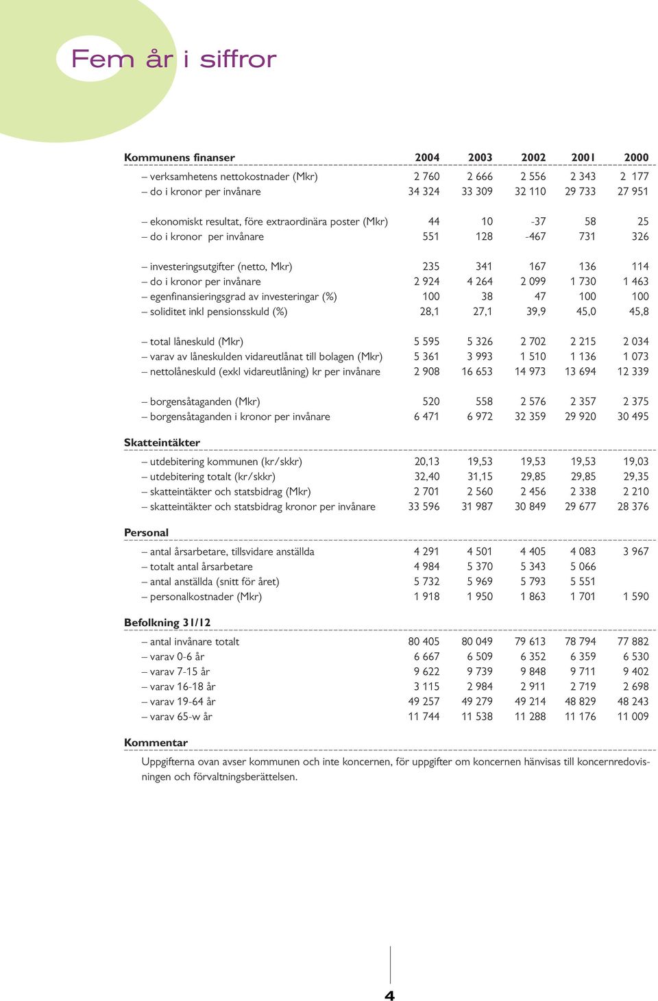 1 730 1 463 egenfinansieringsgrad av investeringar (%) 100 38 47 100 100 soliditet inkl pensionsskuld (%) 28,1 27,1 39,9 45,0 45,8 total låneskuld (Mkr) 5 595 5 326 2 702 2 215 2 034 varav av