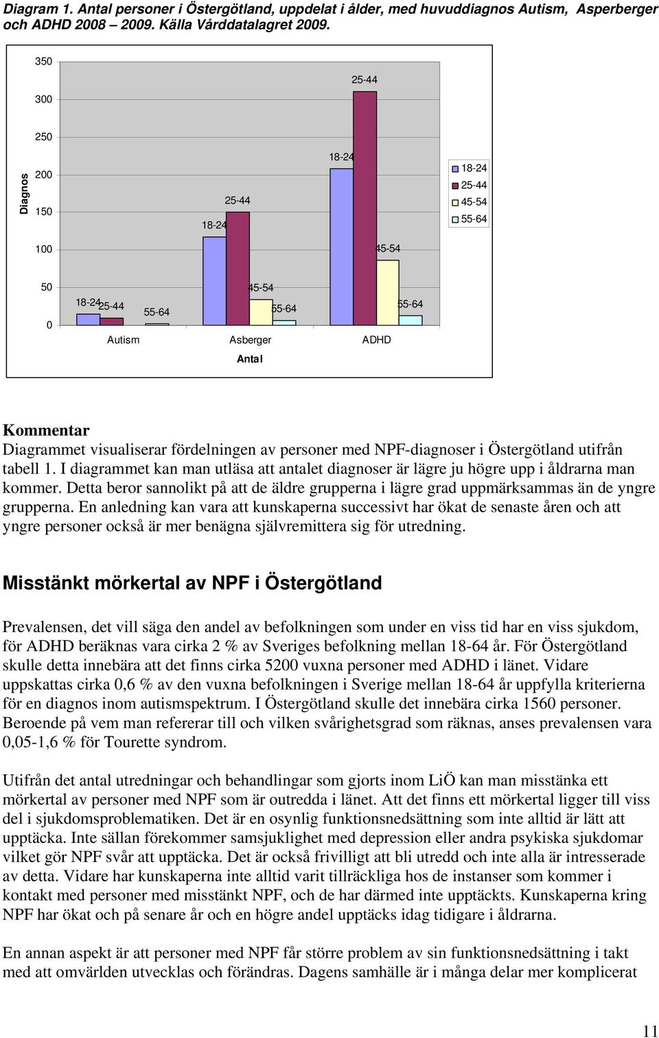 av personer med NPF-diagnoser i Östergötland utifrån tabell 1. I diagrammet kan man utläsa att antalet diagnoser är lägre ju högre upp i åldrarna man kommer.